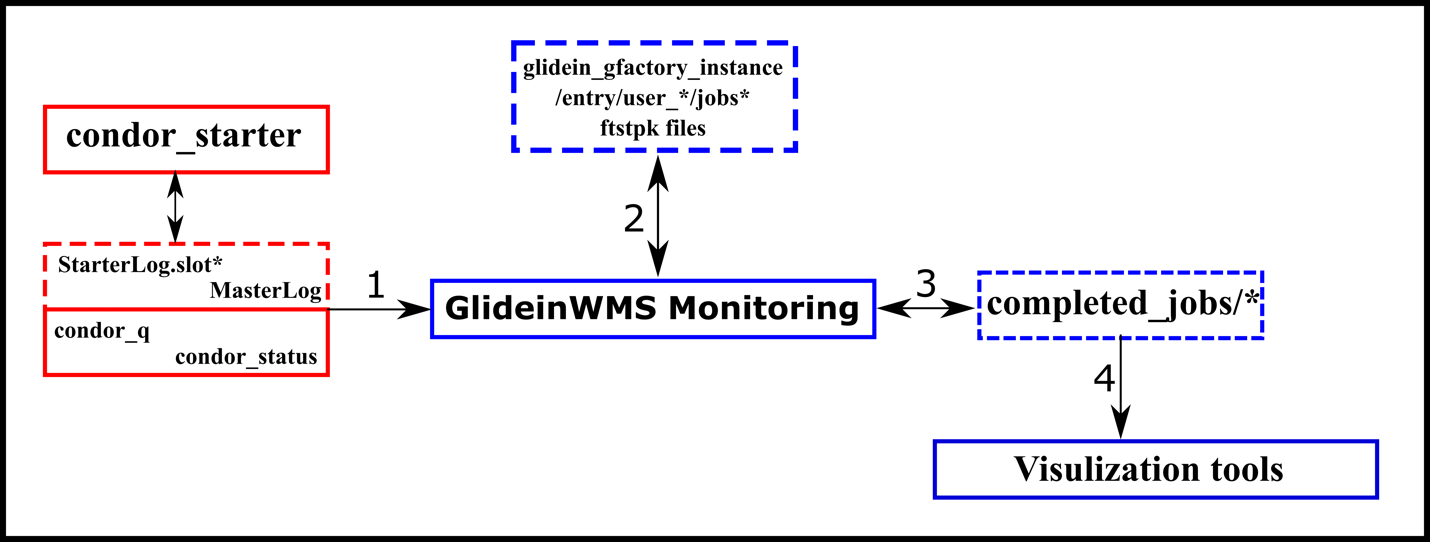 Figure 4: Information gathering for GlideinWMS and jobs.