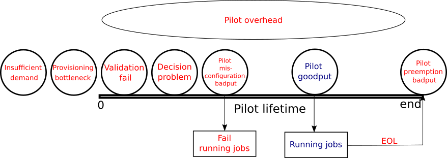 Pilot lifetime and the measure classification.
