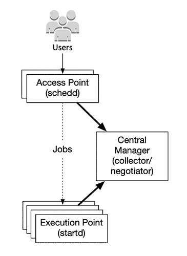 Image detailing the interaction between users and HTCSS services