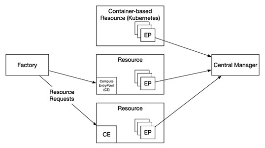 OSFC graphic detailing the interaction between the CE, factory, and resources