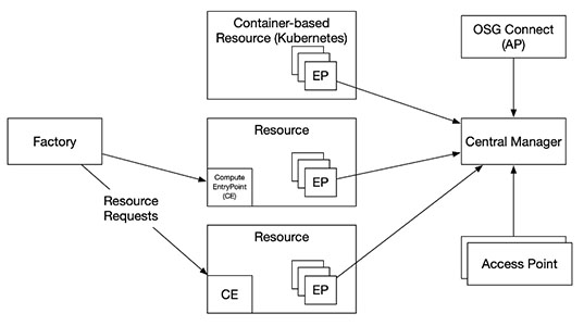 Graphic detailing the interaction happening in the OSPool