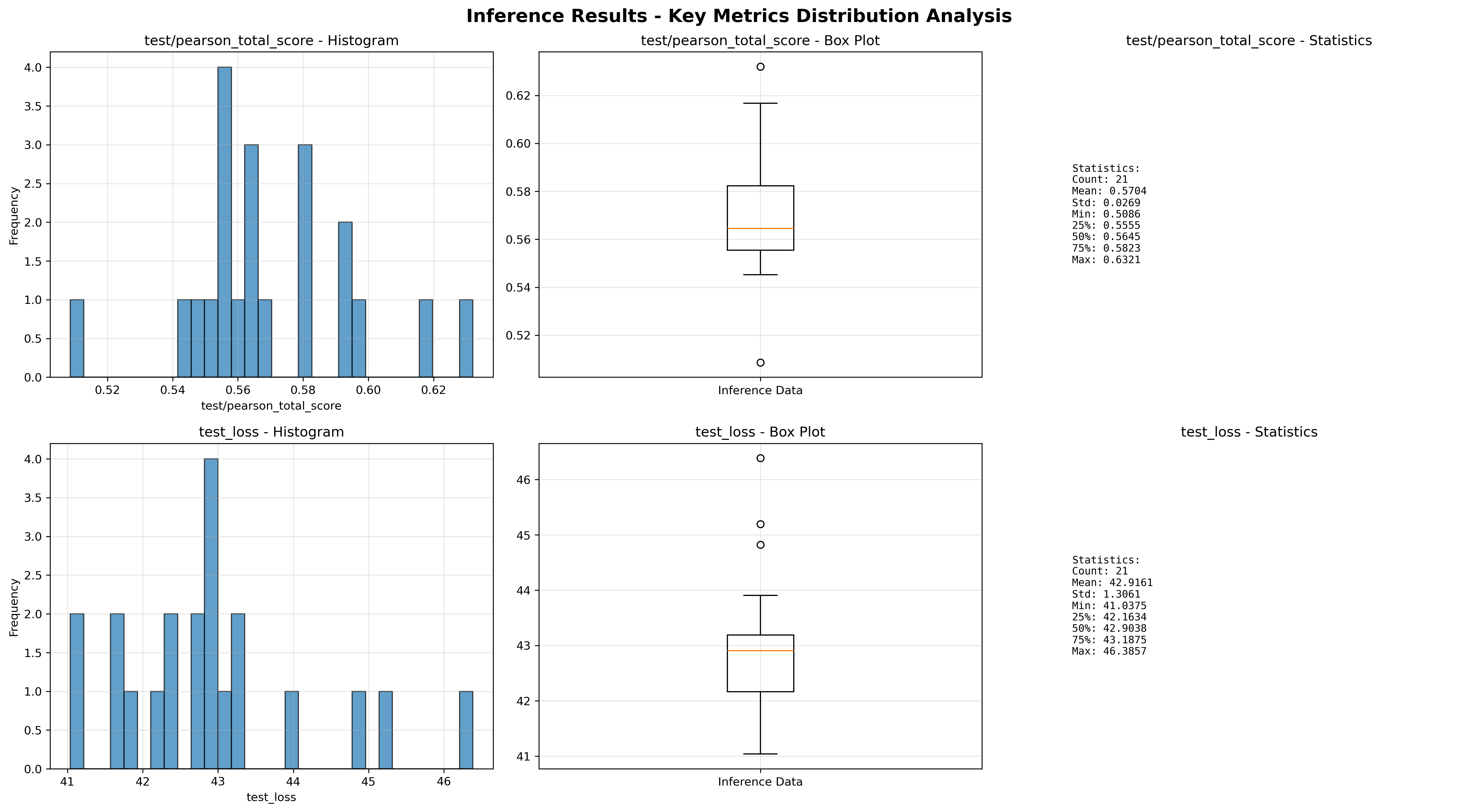 Evaluation results of the 21 model variants. Pictured is comparisons of the Pearson total (top) and test loss (bottom) scores.