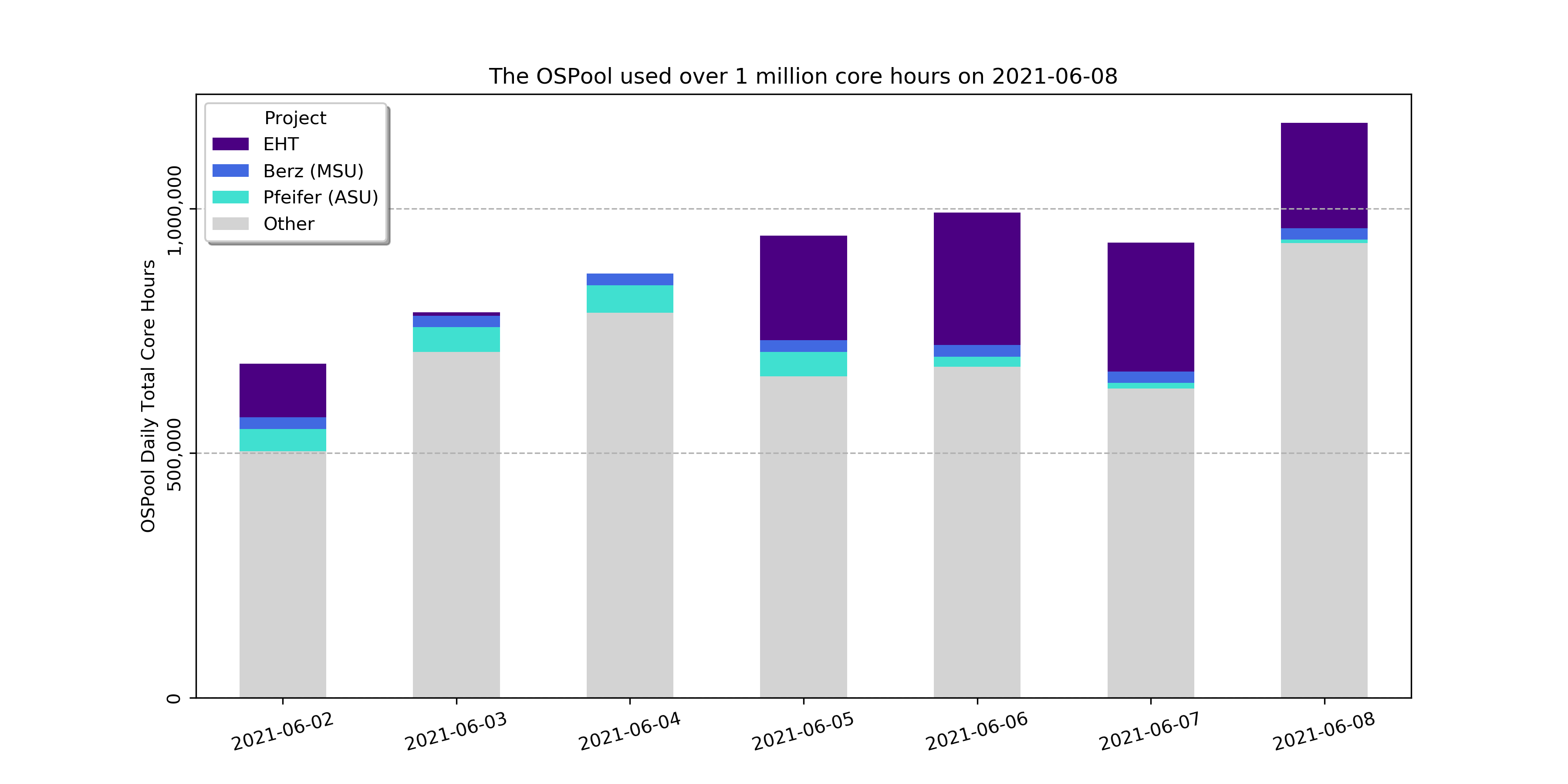 Graph showing upward trend of OSG core usage